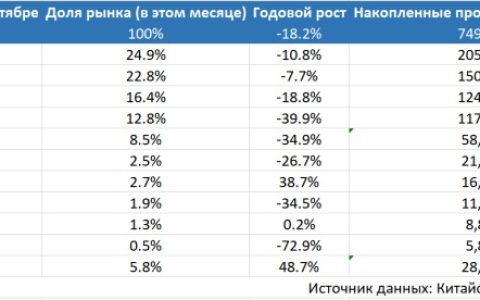 Октябрьское лидерство! Sinotruk снова завоевала звание лидера продаж, упорно стремясь к достижению годовой цели.