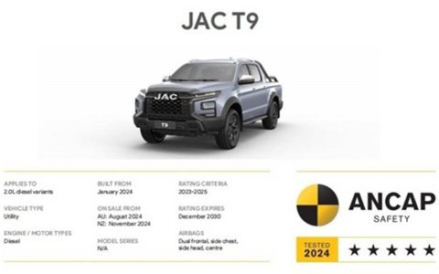“Король безопасности” в мире пикапов, новый JAC Hunter получил пятую звезду за безопасность по версии австралийской системы ANCAP.
