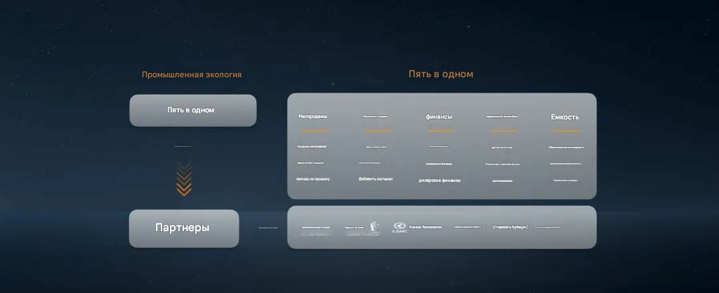 Конференция партнеров экосистемы Farizon New Energy Commercial Vehicles: инновации как двигатель создания новой экосистемы для тяжелых грузовиков на новых источниках энергии.