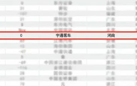 ​​YUTONG Входит в Несколько Рейтингов Брендовой Ценности​​