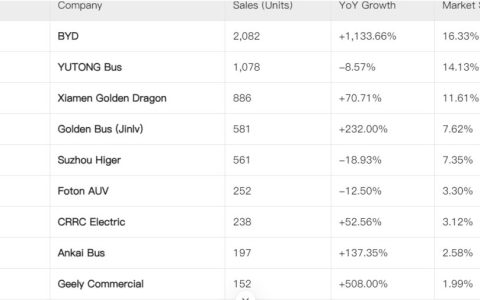 ​​Рост экспорта на 45%: BYD становится лидером по экспорту автобусов на новых источниках энергии в первом полугодии 2025 года​​